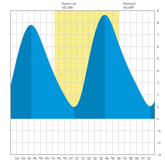 Burlington tide chart for Wednesday, October 26, 2022
