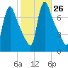 Burlington tide chart for Wednesday, October 26, 2022