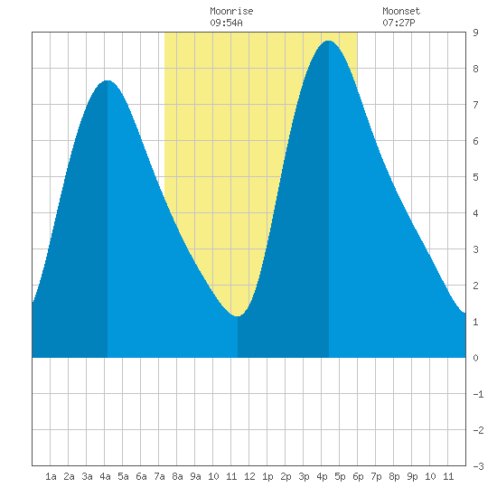Burlington tide chart for Thursday, October 27, 2022