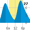 Burlington tide chart for Thursday, October 27, 2022
