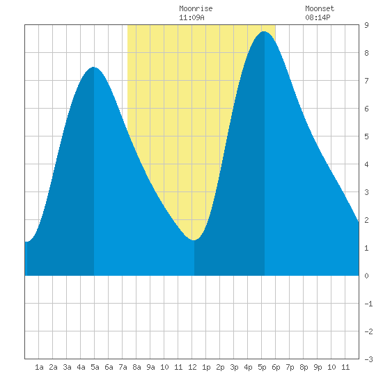 Burlington tide chart for Friday, October 28, 2022