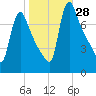 Burlington tide chart for Friday, October 28, 2022