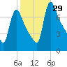 Burlington tide chart for Saturday, October 29, 2022