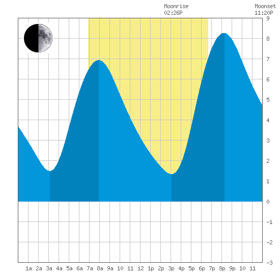 Burlington tide chart for Sunday, October 2, 2022