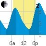 Burlington tide chart for Sunday, October 2, 2022