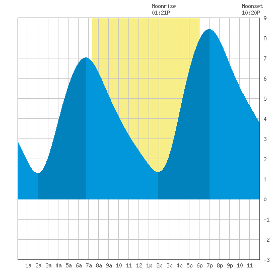 Burlington tide chart for Sunday, October 30, 2022