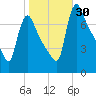 Burlington tide chart for Sunday, October 30, 2022