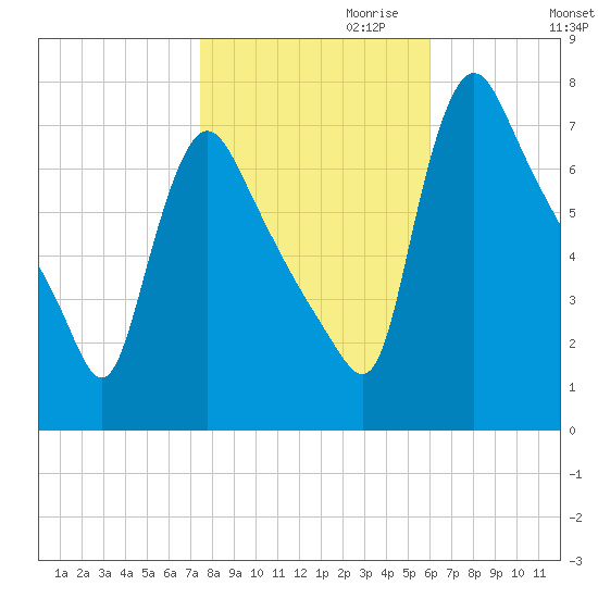 Burlington tide chart for Monday, October 31, 2022