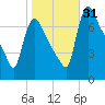 Burlington tide chart for Monday, October 31, 2022
