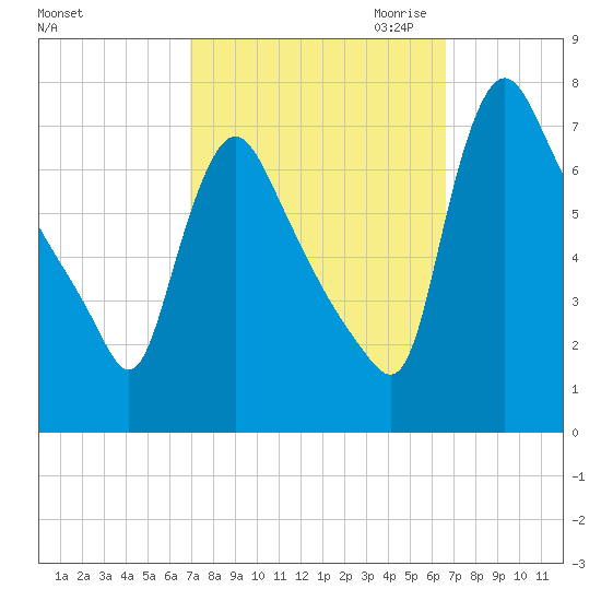 Burlington tide chart for Monday, October 3, 2022