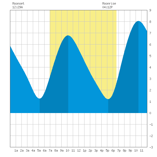 Burlington tide chart for Tuesday, October 4, 2022