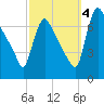 Burlington tide chart for Tuesday, October 4, 2022