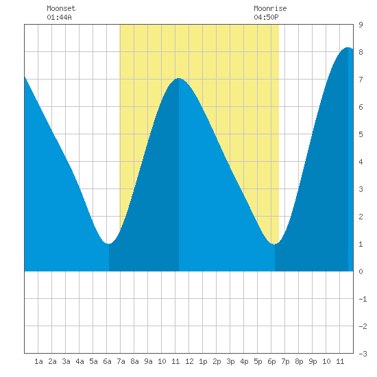 Burlington tide chart for Wednesday, October 5, 2022
