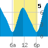 Burlington tide chart for Wednesday, October 5, 2022