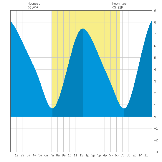 Burlington tide chart for Thursday, October 6, 2022