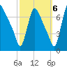Burlington tide chart for Thursday, October 6, 2022