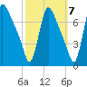 Burlington tide chart for Friday, October 7, 2022