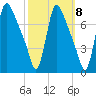 Burlington tide chart for Saturday, October 8, 2022