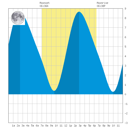 Burlington tide chart for Sunday, October 9, 2022
