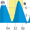 Burlington tide chart for Sunday, October 9, 2022