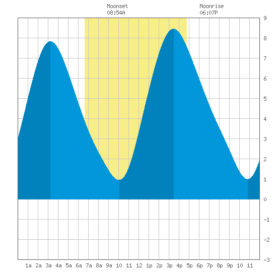 Burlington tide chart for Thursday, November 10, 2022