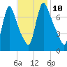 Burlington tide chart for Thursday, November 10, 2022