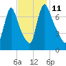 Burlington tide chart for Friday, November 11, 2022