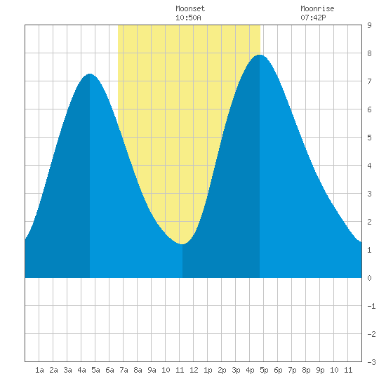 Burlington tide chart for Saturday, November 12, 2022