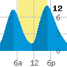 Burlington tide chart for Saturday, November 12, 2022