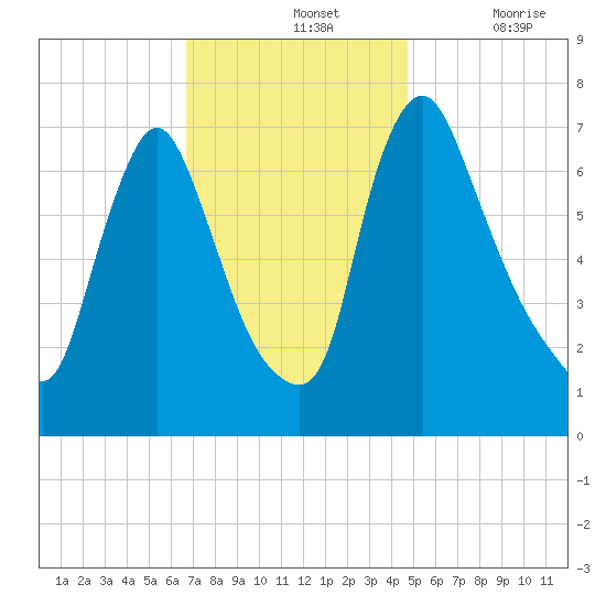 Burlington tide chart for Sunday, November 13, 2022