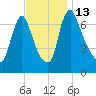 Burlington tide chart for Sunday, November 13, 2022