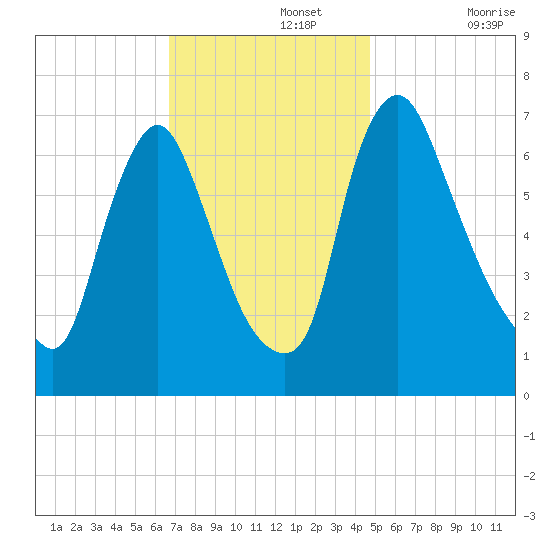 Burlington tide chart for Monday, November 14, 2022