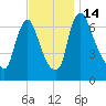 Burlington tide chart for Monday, November 14, 2022