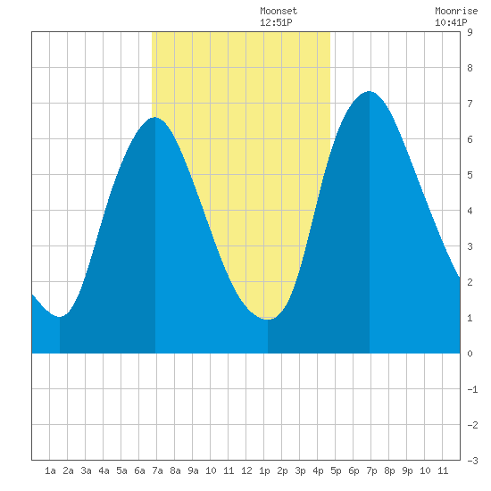 Burlington tide chart for Tuesday, November 15, 2022