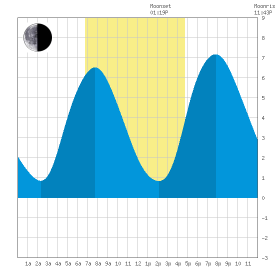 Burlington tide chart for Wednesday, November 16, 2022