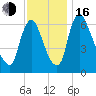 Burlington tide chart for Wednesday, November 16, 2022