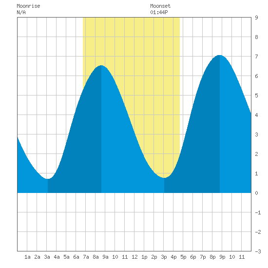 Burlington tide chart for Thursday, November 17, 2022