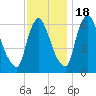 Burlington tide chart for Friday, November 18, 2022