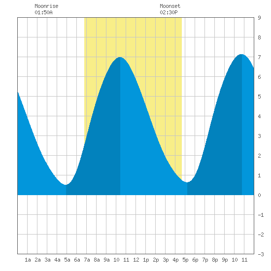 Burlington tide chart for Saturday, November 19, 2022