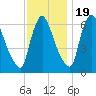 Burlington tide chart for Saturday, November 19, 2022