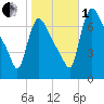 Burlington tide chart for Tuesday, November 1, 2022