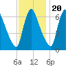 Burlington tide chart for Sunday, November 20, 2022