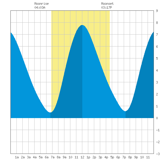 Burlington tide chart for Monday, November 21, 2022