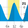 Burlington tide chart for Monday, November 21, 2022