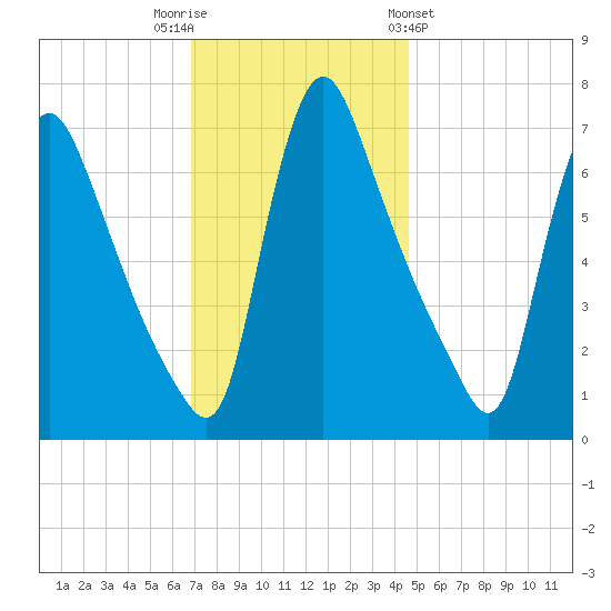 Burlington tide chart for Tuesday, November 22, 2022