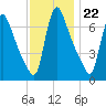 Burlington tide chart for Tuesday, November 22, 2022