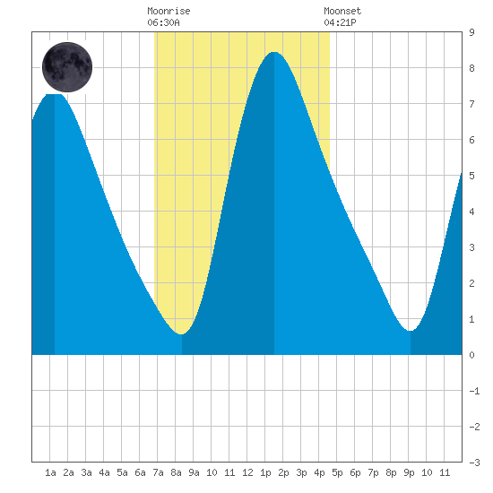 Burlington tide chart for Wednesday, November 23, 2022