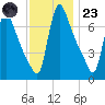 Burlington tide chart for Wednesday, November 23, 2022