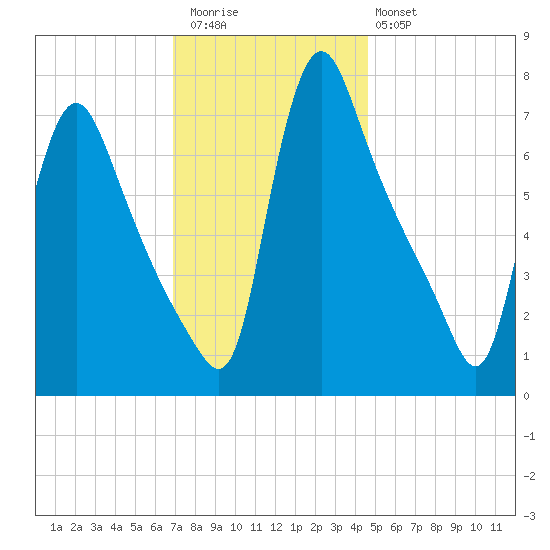 Burlington tide chart for Thursday, November 24, 2022
