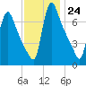 Burlington tide chart for Thursday, November 24, 2022
